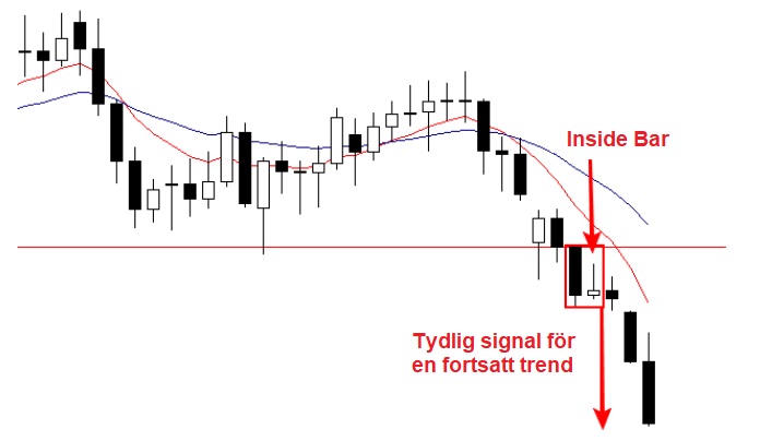 vad är en inside bar i valuta trading