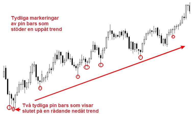 uppåt trend med pin bars