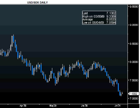 usd-sek-aug