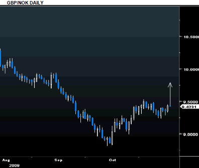 gbp nok nov