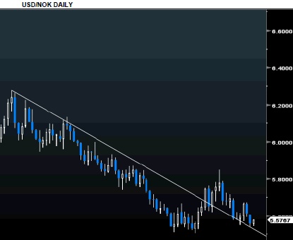 usd nok november