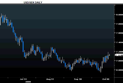 usd-sek