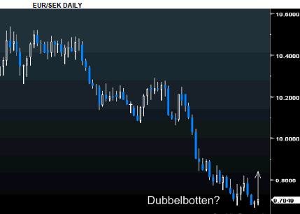 sek eur 9 mars
