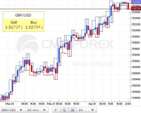 gbp-usd-2-april-60-min