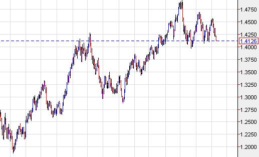 euro usd graph