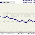 Antal SEK per EURO graf
