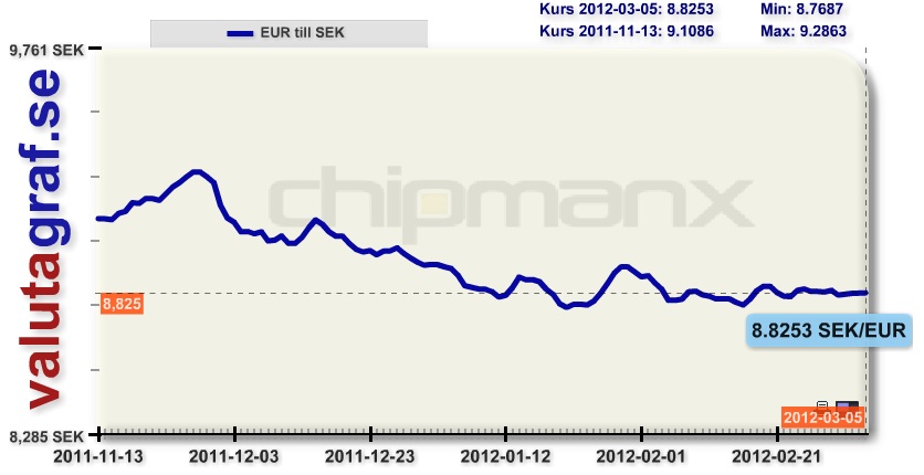 forex euro till sek