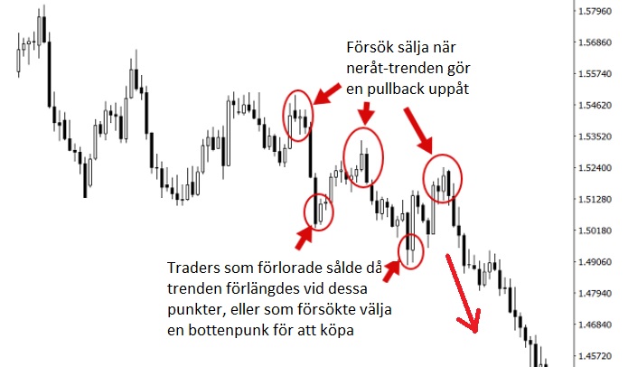 använd en nedåttrend för forex handel