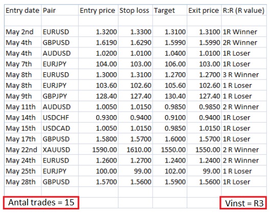 risk och vinst beräkning forex