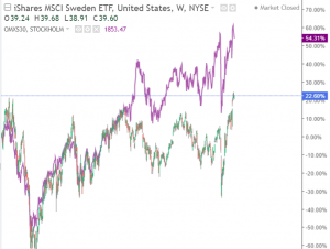 EWDOM OMX 30