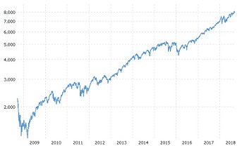 nasdaq investering