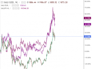 XAU USD, EUR/JPY